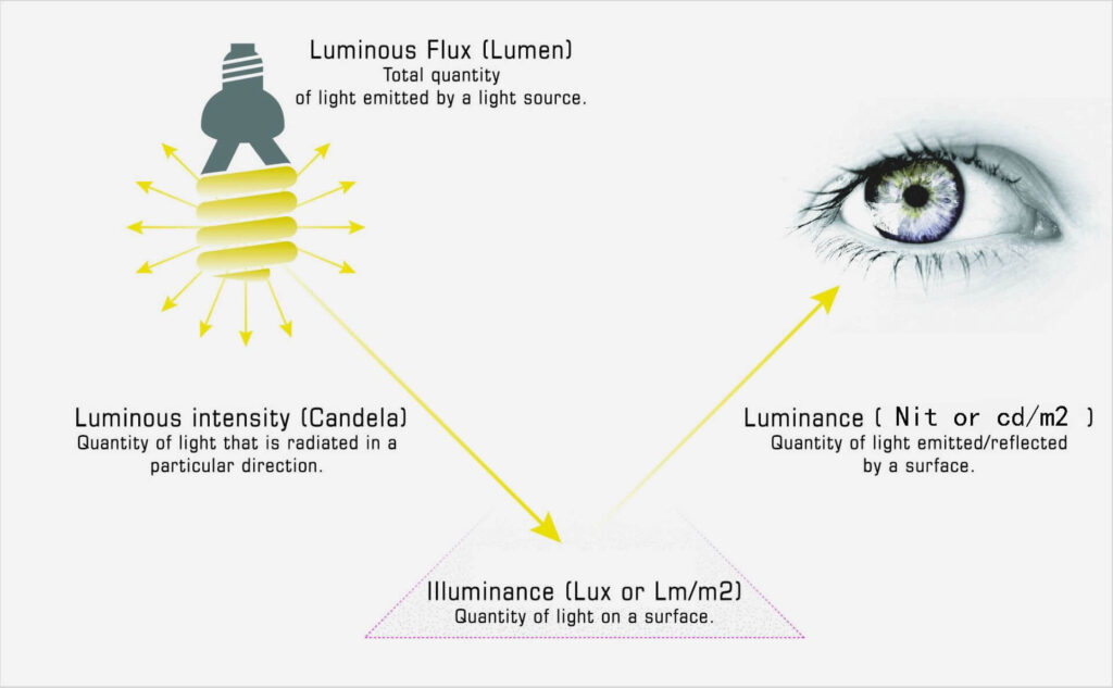 Lumen-nit-candela