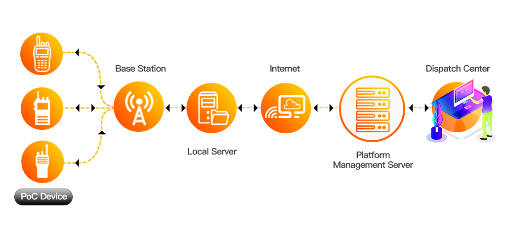 PoC operation